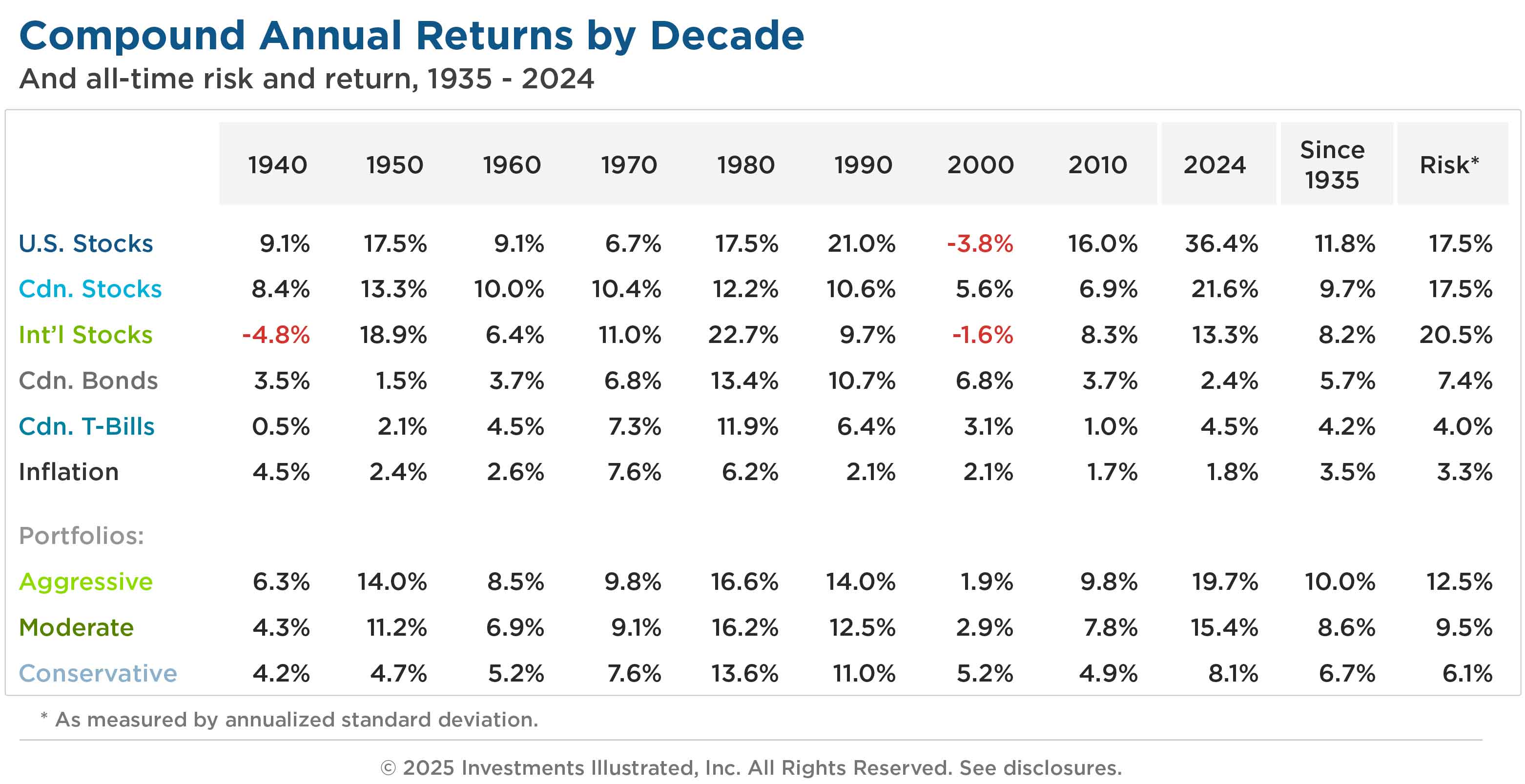 This table summarizes the compound annual returns, by historical decade (starting with the 1940s), for each of the following major asset classes: U.S. Stocks, Canadian Stocks, International Stocks, Canadian Bonds, and Canadian T-Bills. It also includes compound annual returns by decade for inflation and three hypothetical portfolios. The table also includes trailing 1-year returns, all-time returns (since 1935), and historical volatilities (as measured by standard deviation) for each of the above asset classes and portfolios.