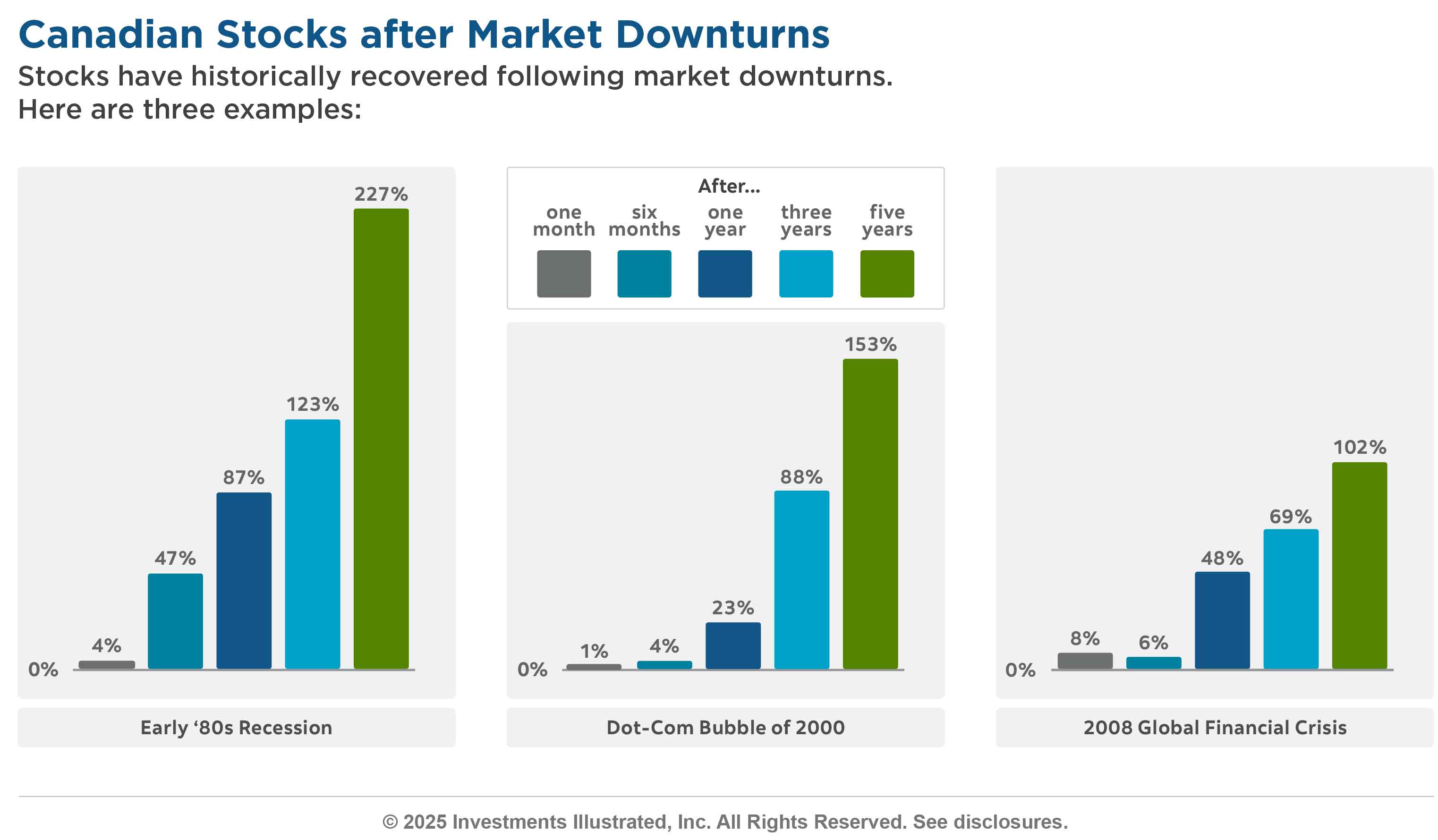The 'Canadian Stocks After Market Downturns' chart illustrates the strong recovery and positive performance of Canadian stocks at various intervals (from one month to five years) following historical crises; namely: the early 1980s recession, the “dot-com bubble”, and the 2008 financial crisis. 