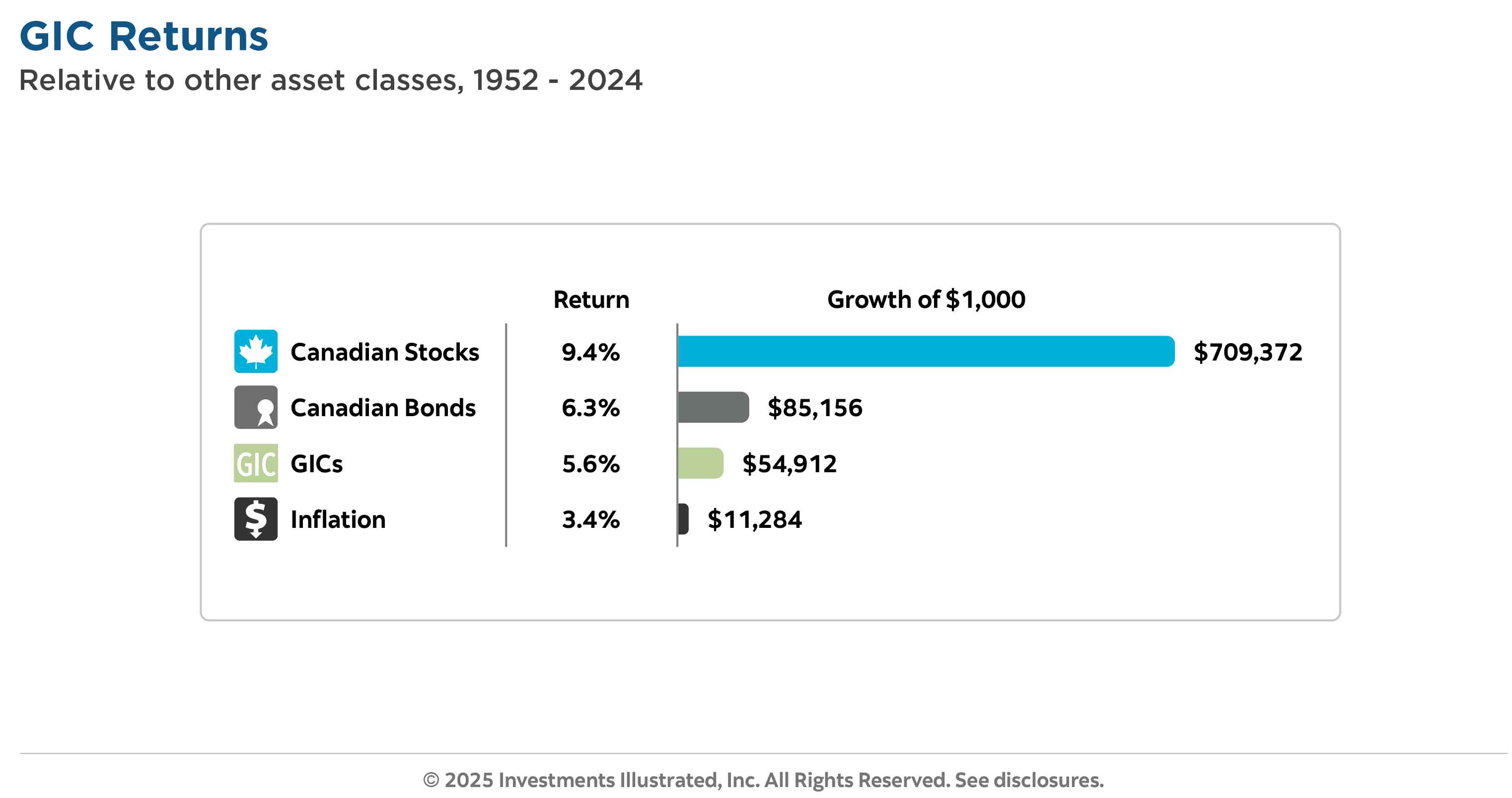 The 'GIC returns' chart illustrates the historical performance of GICs relative to Canadian Stocks, Canadian Bonds, and Inflation. From 1952 through 2020, GICs returned 5.8% (compound annual return), vs. 9.2%, 6.8%, and 3.3% for Canadian Stocks, Canadian Bonds, and Inflation, respectively.
