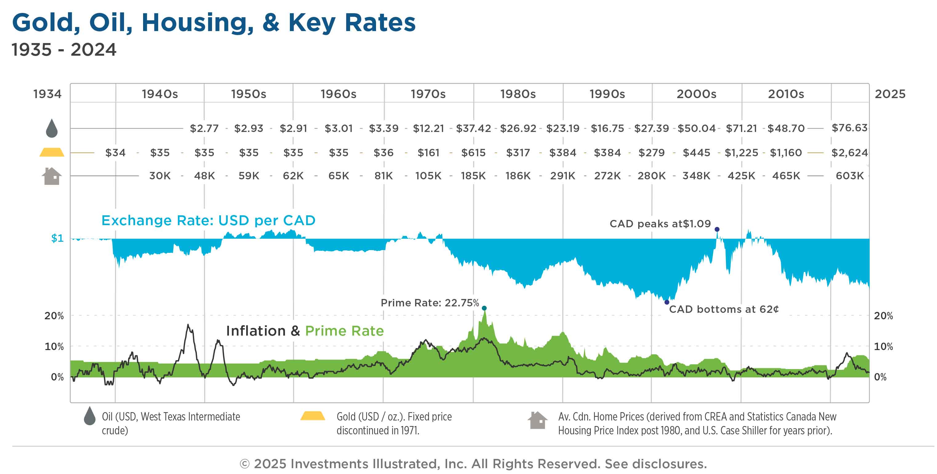 The “Gold, Oil, Housing, and Key Rates” charts plots historical prime rates, inflation rates, CAD-USD exchange rates, as well as historical prices for gold, oil, and Canadian housing, from 1935 onward. The chart reinforces the fluctuating nature of these variables.