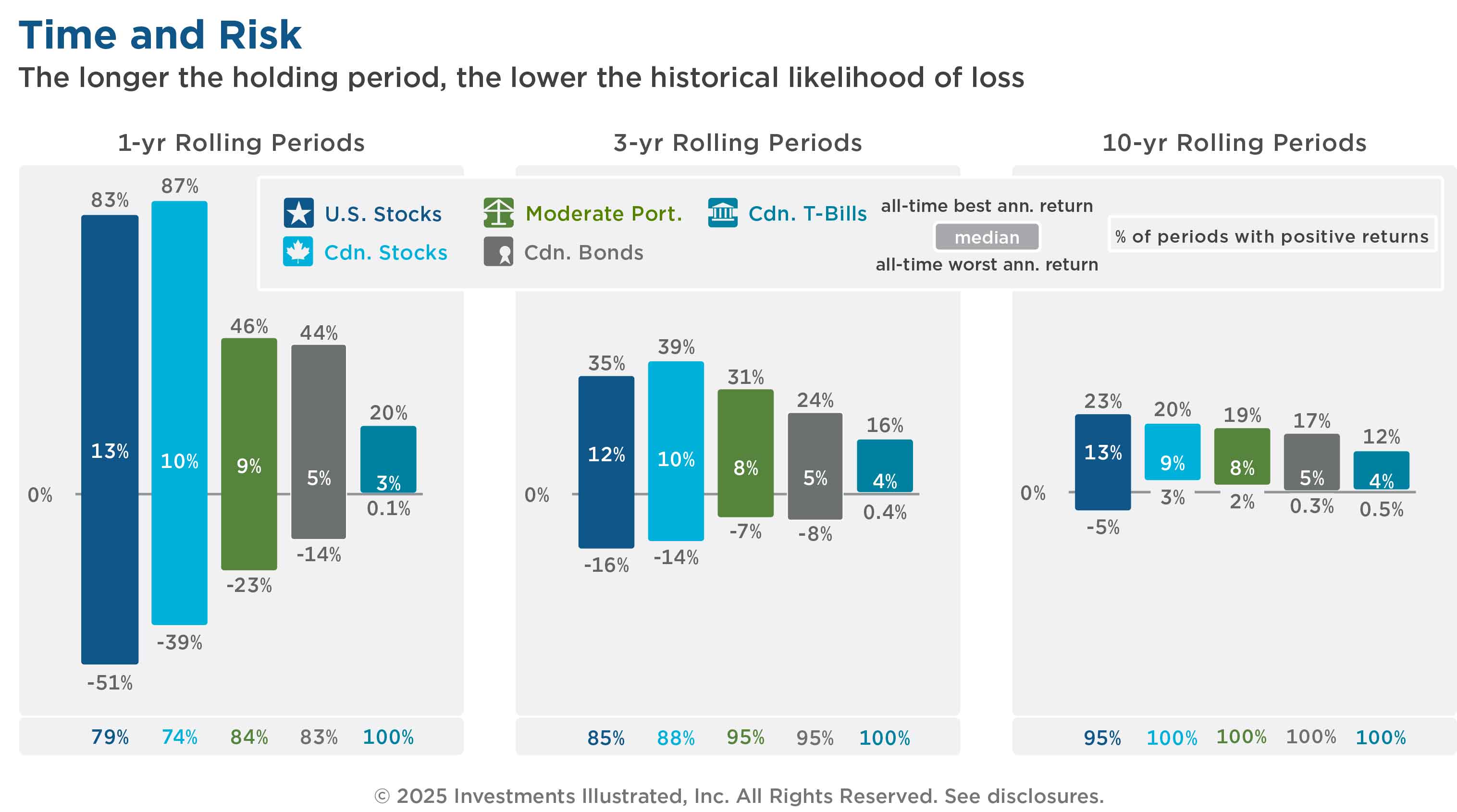 The 'Time and Risk' chart illustrates the best, worst, and median compound annual returns over one-year, three-year, and ten-year rolling periods for each of the following asset classes: U.S. Stocks, Canadian Stocks, Moderate Portfolio, Canadian Bonds, and Canadian T-Bills from 1935 onward. The chart shows that the longer the holding period, the lower the historical likelihood of loss. For example, the chart shows that a $100 investment in the Moderate Portfolio made at the beginning of the worst 1-year period would have delivered an annual return of negative 23 percent. The same investment made at the beginning of the worst 10-year period would have delivered a slightly positive return.An investor holding the Moderate Portfolio for just one year has made money 84 percent of the time since 1935. Buying and holding the Moderate Portfolio for any 10-year period has produced a positive return 100 percent of the time.