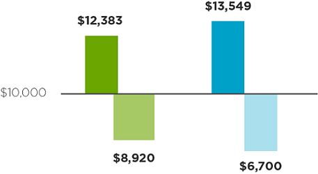 asset mix one best and worst graph