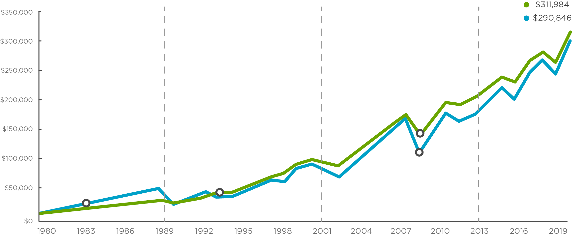 investment growth graph