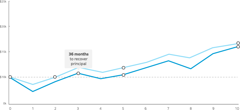 time to recover graph