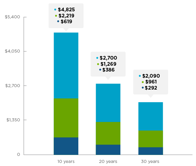 CashFlow graph