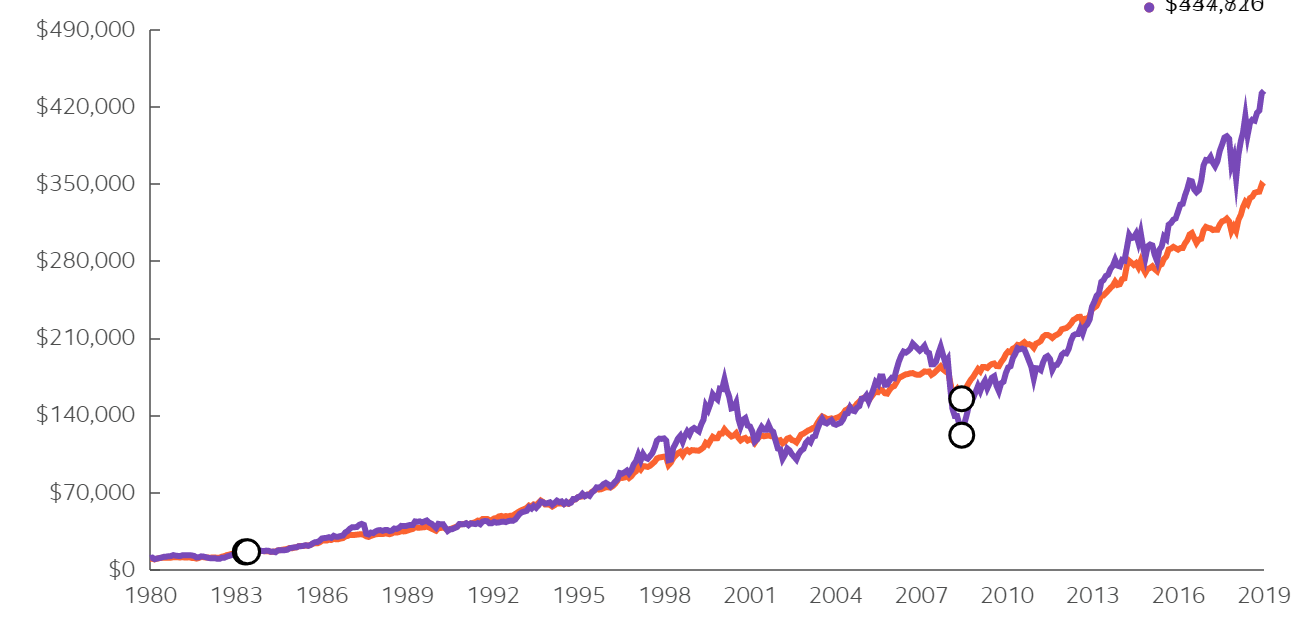 investment growth graph