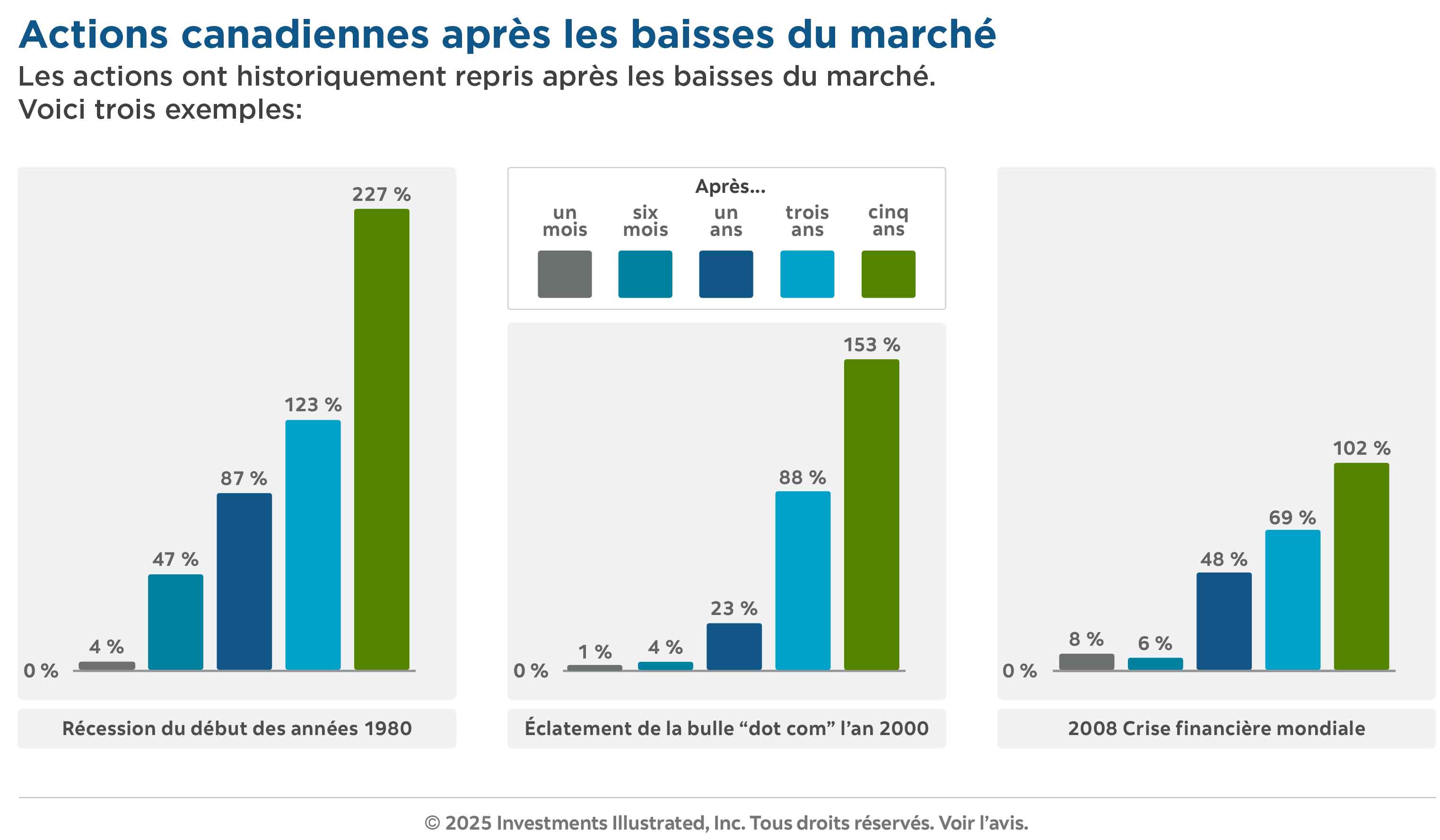 Le graphique « Ralentissements et reprises » illustre la forte reprise et la performance positive des actions canadiennes à divers intervalles (d'un mois à cinq ans) à la suite de crises historiques ; à savoir : la récession du début des années 80, la crise « dot com » et la crise financière de 2008.