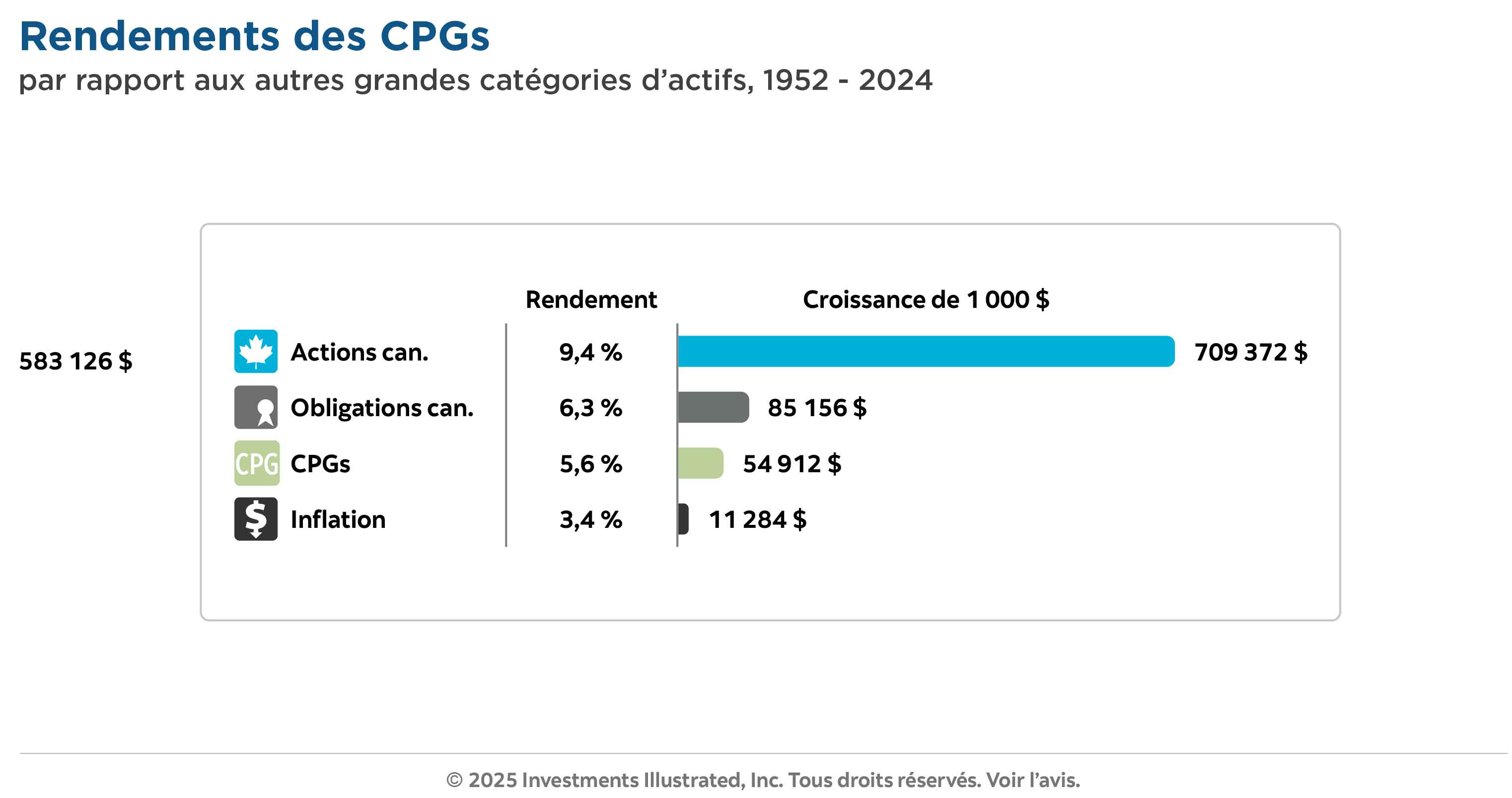 Le graphique « Rendements des CPG » illustre le rendement historique des CPG par rapport aux actions canadiennes, aux obligations canadiennes et à l'inflation. De 1952 à 2020, les CPG ont rapporté 5,8 % (rendement annuel composé), contre 9,2 %, 6,8 % et 3,3 % pour les actions canadiennes, les obligations canadiennes et l'inflation, respectivement.