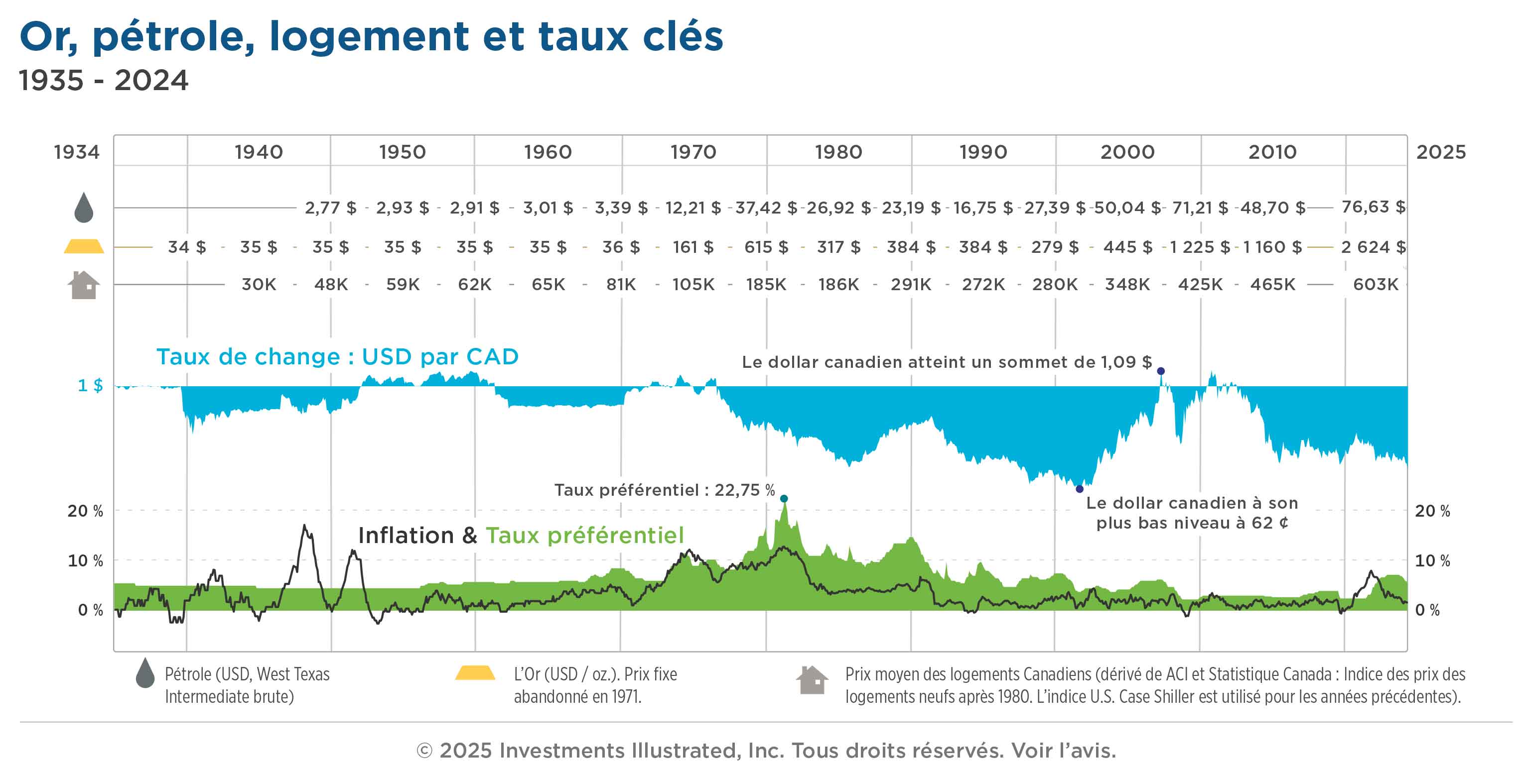 Les graphiques « Or, pétrole, logement et taux clés » présentent les taux de base historiques, les taux d'inflation, les taux de change CAD-USD, ainsi que les prix historiques de l'or, du pétrole et du logement canadien, à partir de 1935. Le graphique renforce la nature fluctuante de ces variables.