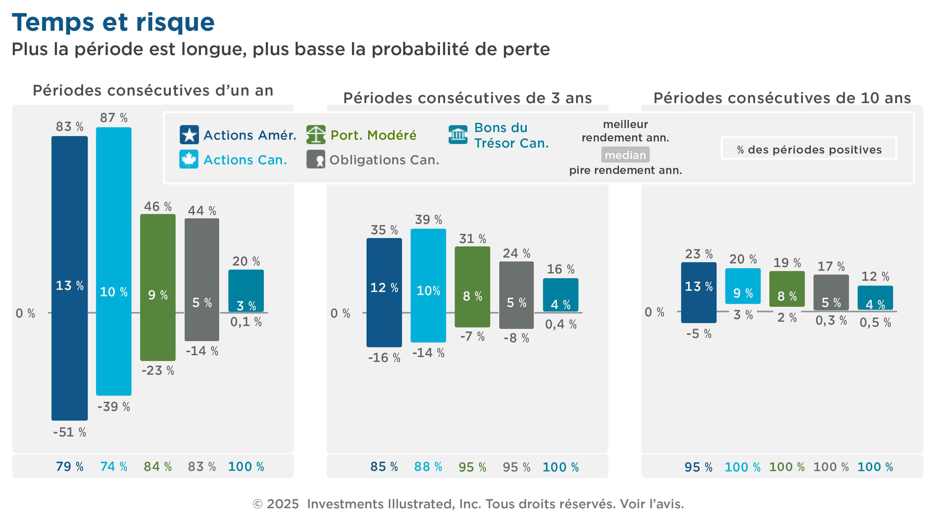 Le graphique « Temps et risque » illustre les meilleurs, pires et médians rendements annuels composés sur des périodes glissantes d'un an, de trois ans et de dix ans pour chacune des catégories d'actifs suivantes : actions américaines, actions canadiennes, portefeuille modéré, Obligations canadiennes et bons du Trésor canadiens à partir de 1935. Le graphique montre que plus la période de détention est longue, plus la probabilité historique de perte est faible. Par exemple, le graphique montre qu'un investissement de 100 $ dans le portefeuille modéré effectué au début de la pire période d'un an aurait généré un rendement annuel de moins 23 %. Le même investissement réalisé au début de la pire période de 10 ans aurait produit un rendement légèrement positif. Un investisseur détenant le portefeuille modéré pendant un an seulement a gagné de l'argent 84 % du temps depuis 1935. L'achat et la détention du portefeuille modéré pendant une période de 10 ans a produit un rendement positif 100 % du temps.