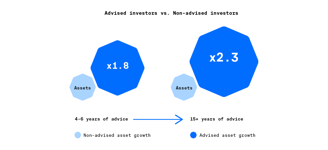 Canadians working with an advisor over a four- to six-year period accumulate 1.8 times more assets versus non-advised investors.