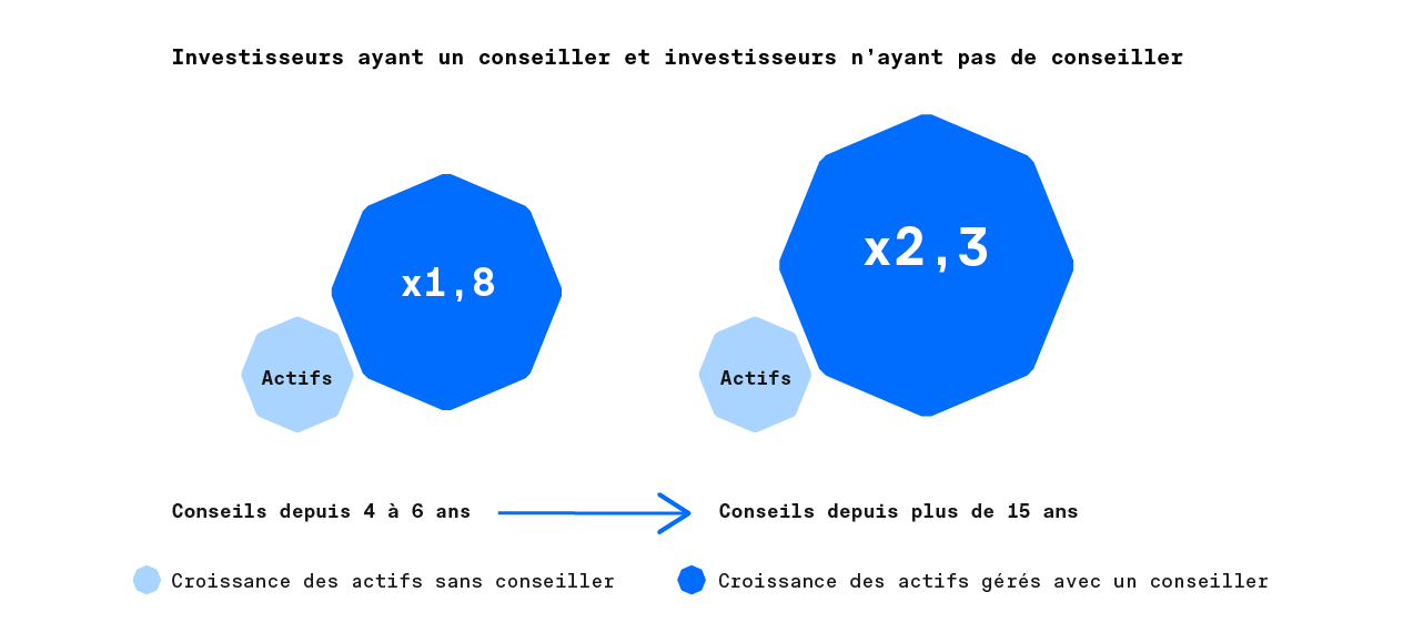 Les Canadiens qui font affaire avec un conseiller depuis quatre six ans ont accumul 1.8 fois plus d'actifs que ceux qui ne beneficient daucun conseil
