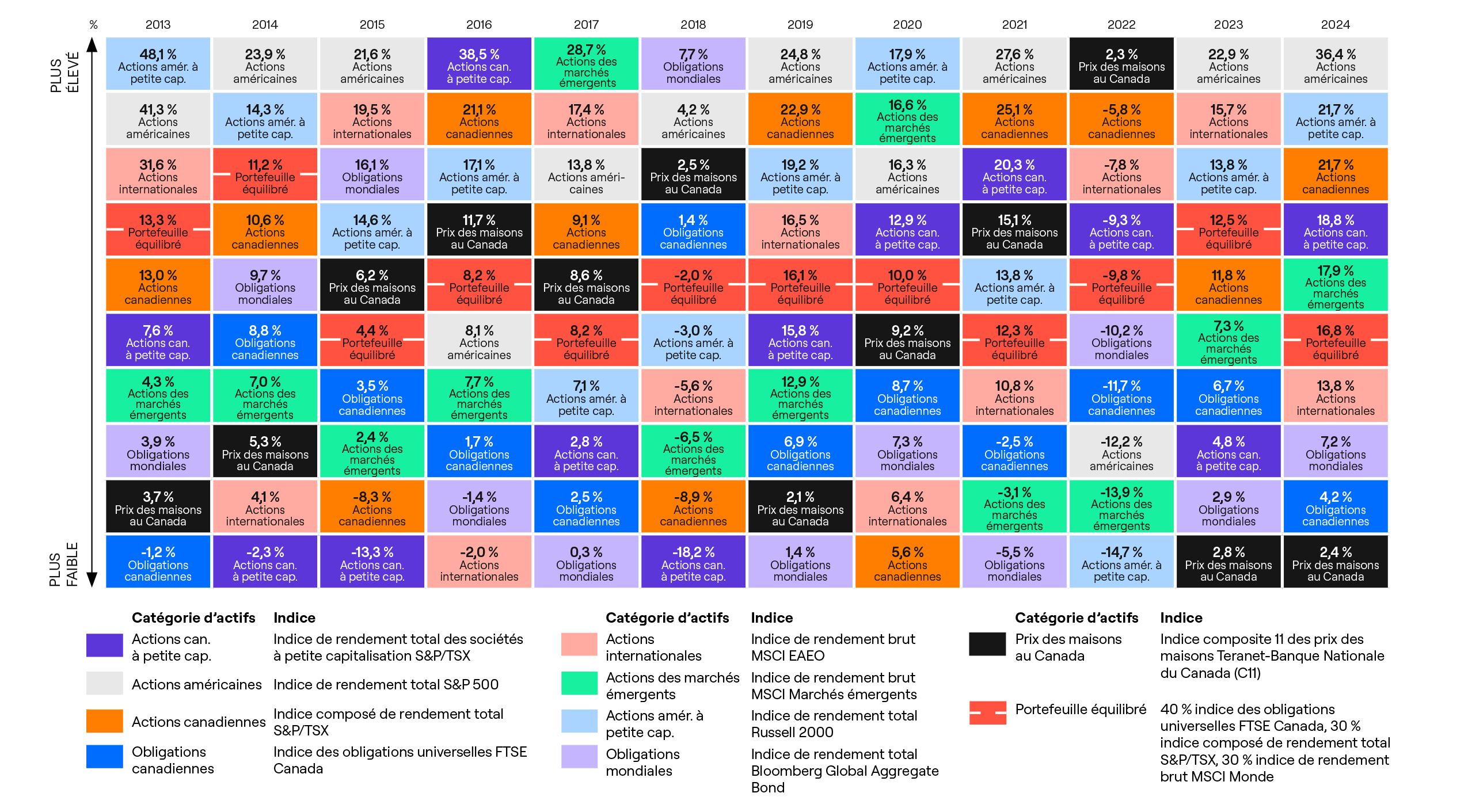 Graphique illustrant les tendances historiques