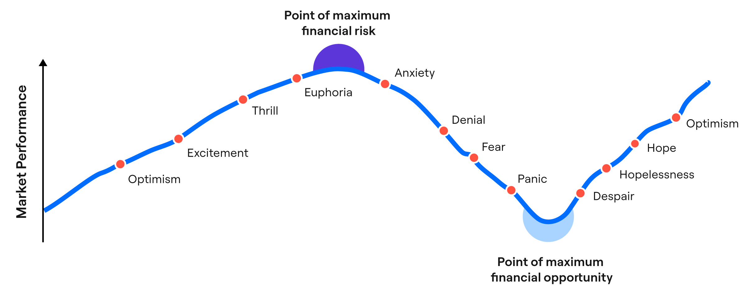 History shows that markets recover over time