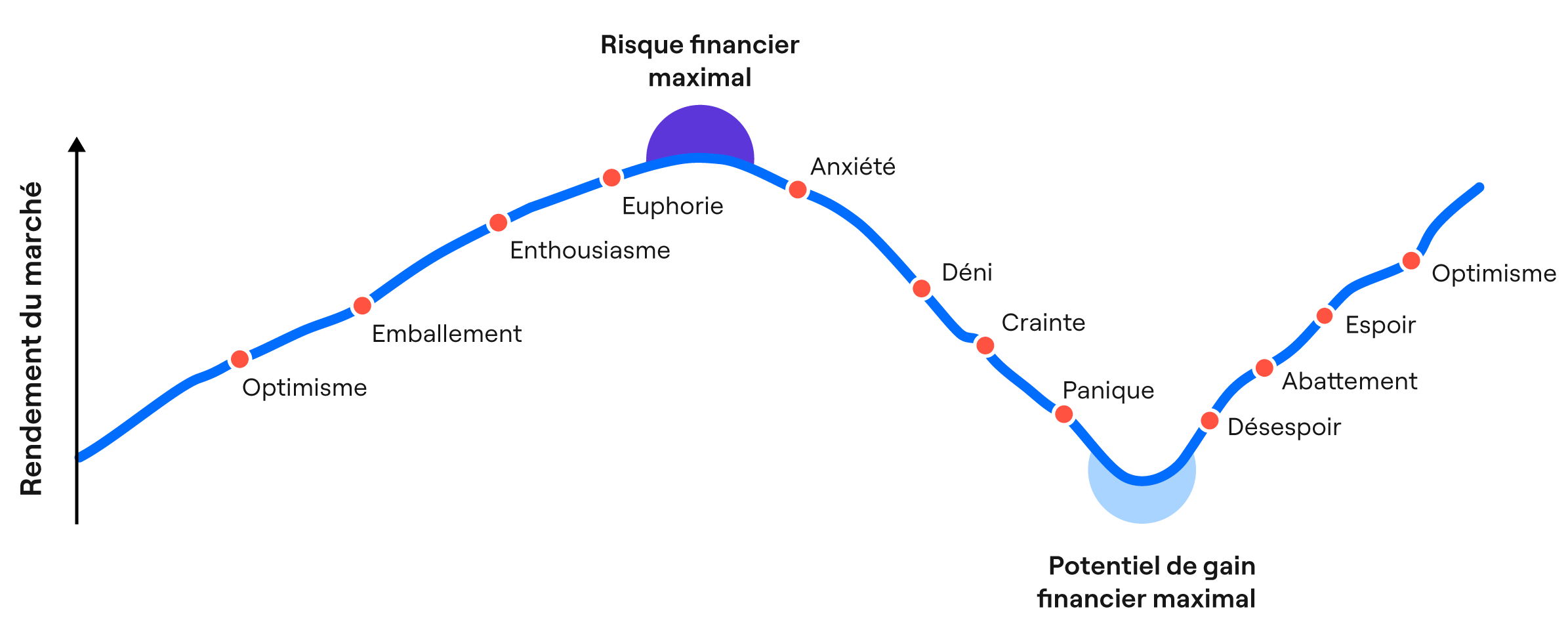 Lhistoire montre que les marches finissent par retrouver leur aplomb