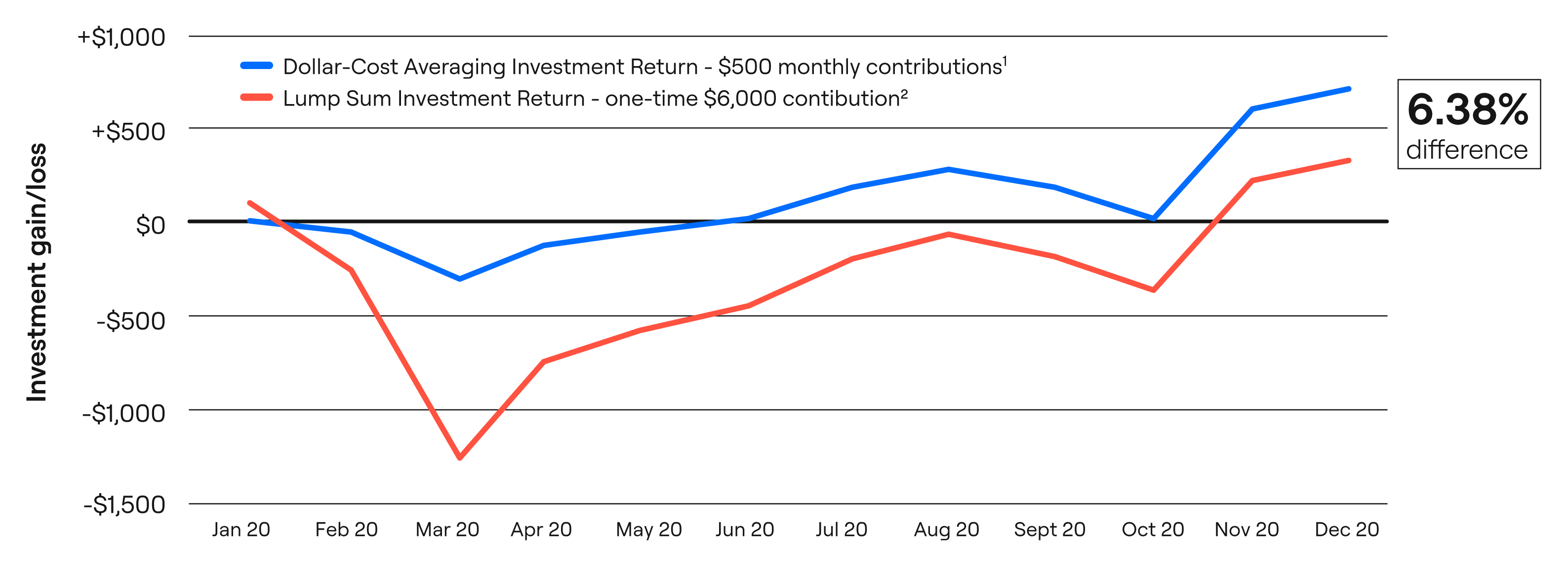 Performance of 1,000 Dollar invested in different portfolios