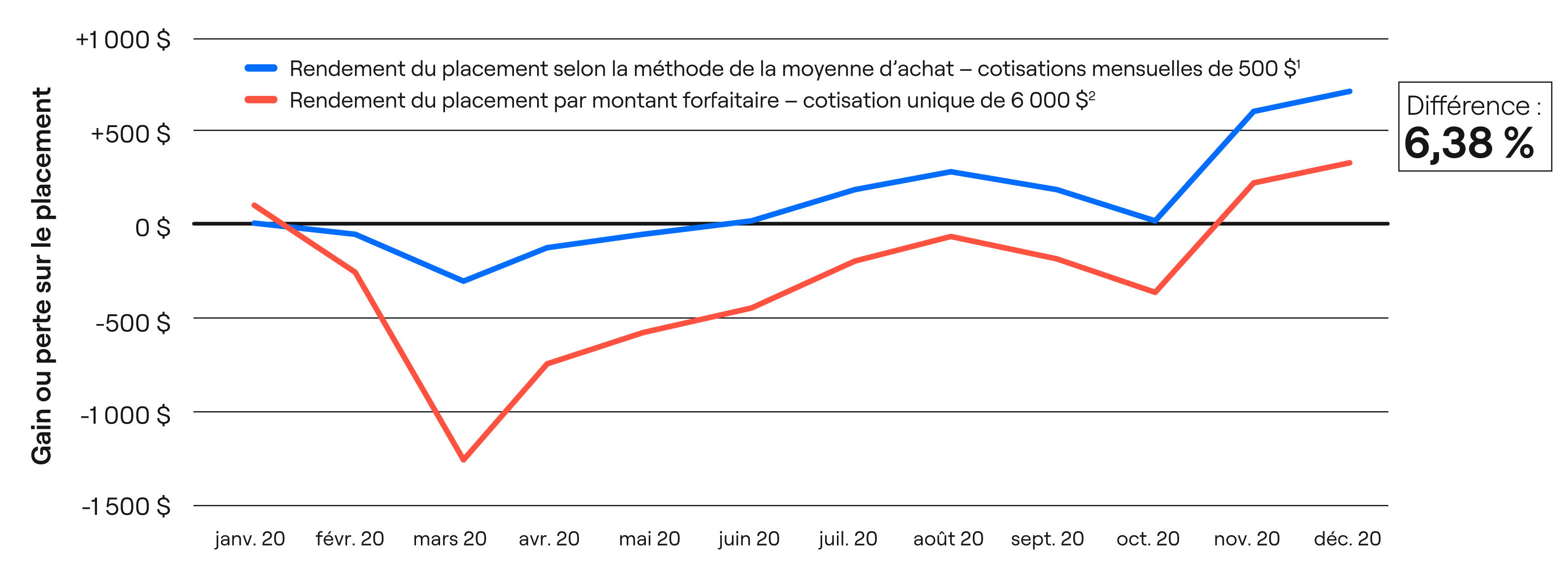 Le rendement hypothétique de 1 000 Dollar dans différents portefeuilles