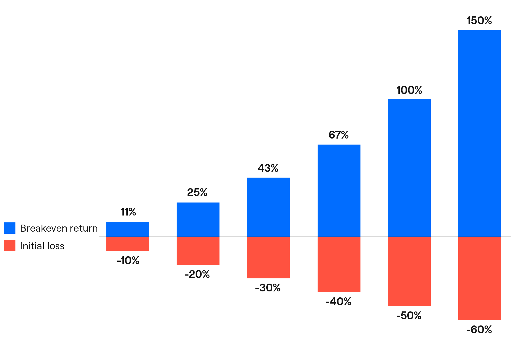 Better outcomes during volatile markets.