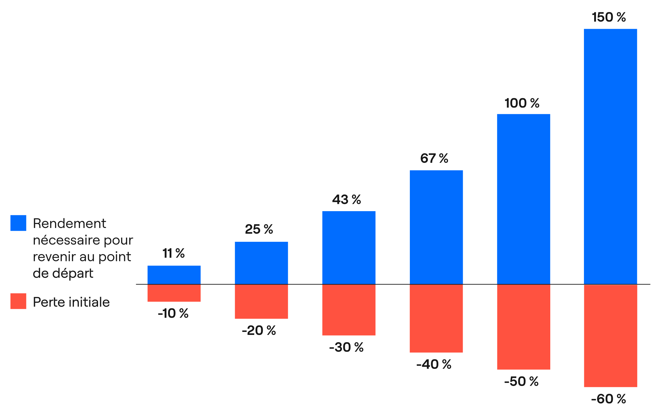 Des meilleurs résultats sur des marchés instables