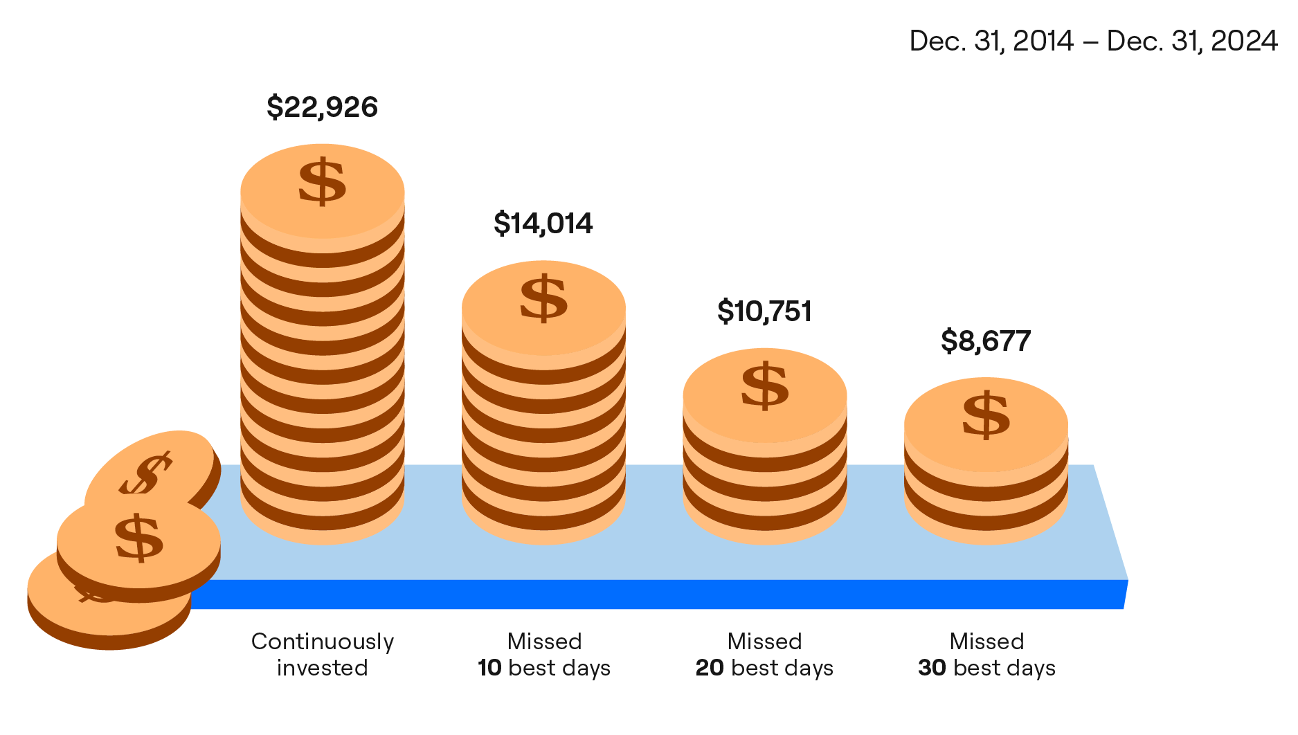 Impact of missing the best 10, 20 and 30 days on the value of 10,000 Dollar invested in Canadian stocks