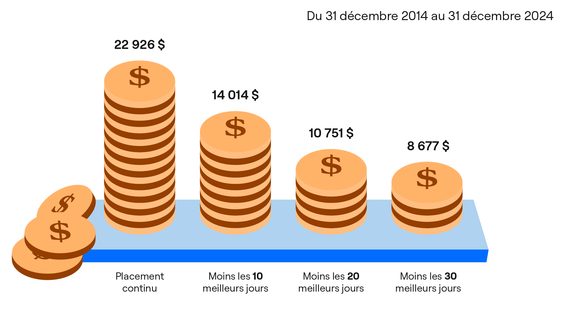 Consquences de rater les 10 20 ou 30 meilleures journes du march sur la valeur dun placement de dollar 10 000 dans des actions canadiennes