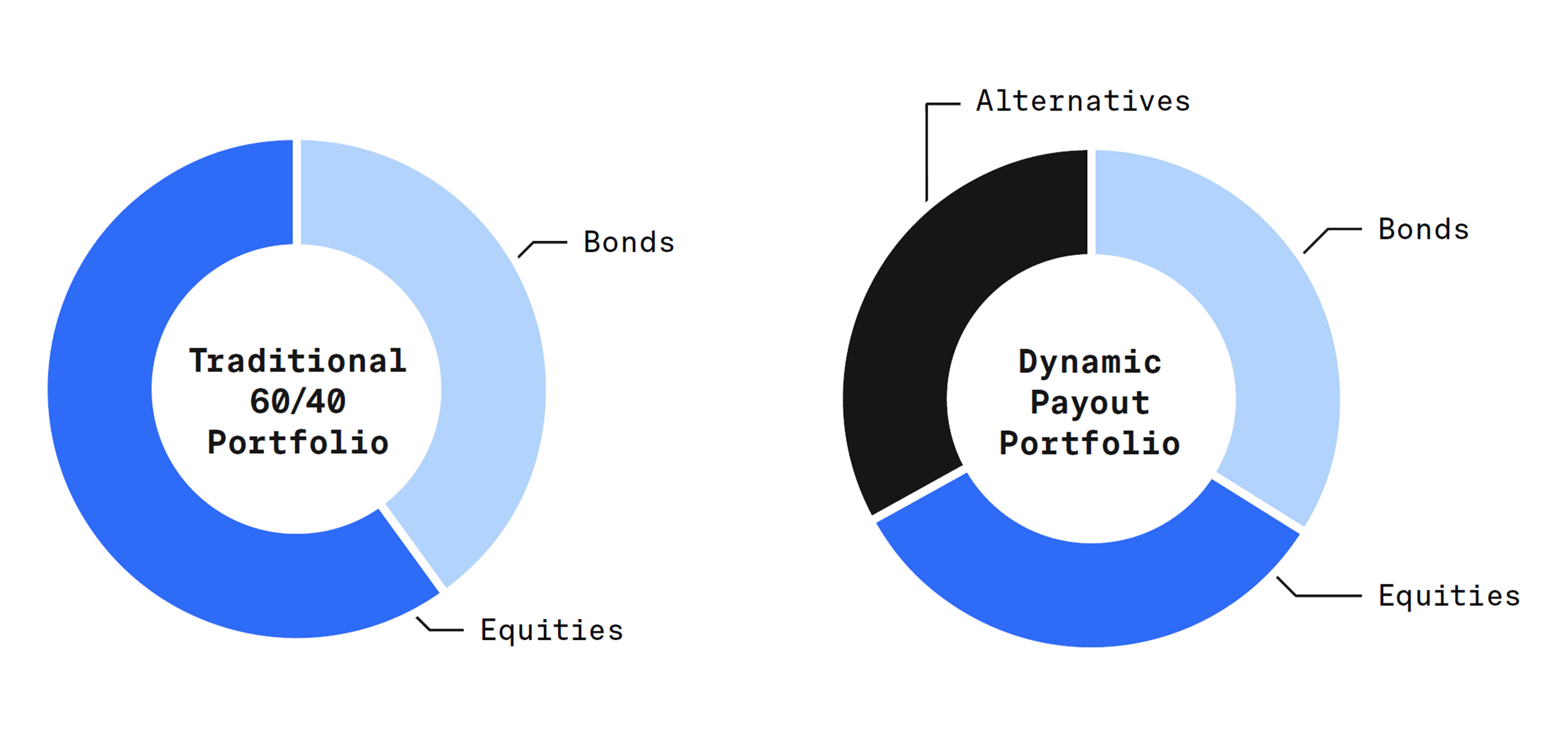 Graph shows comparison of a traditional 60% Equities 40% Bond portfolio vs. Equal amount of Equities, bonds and Alternatives portfolio.
