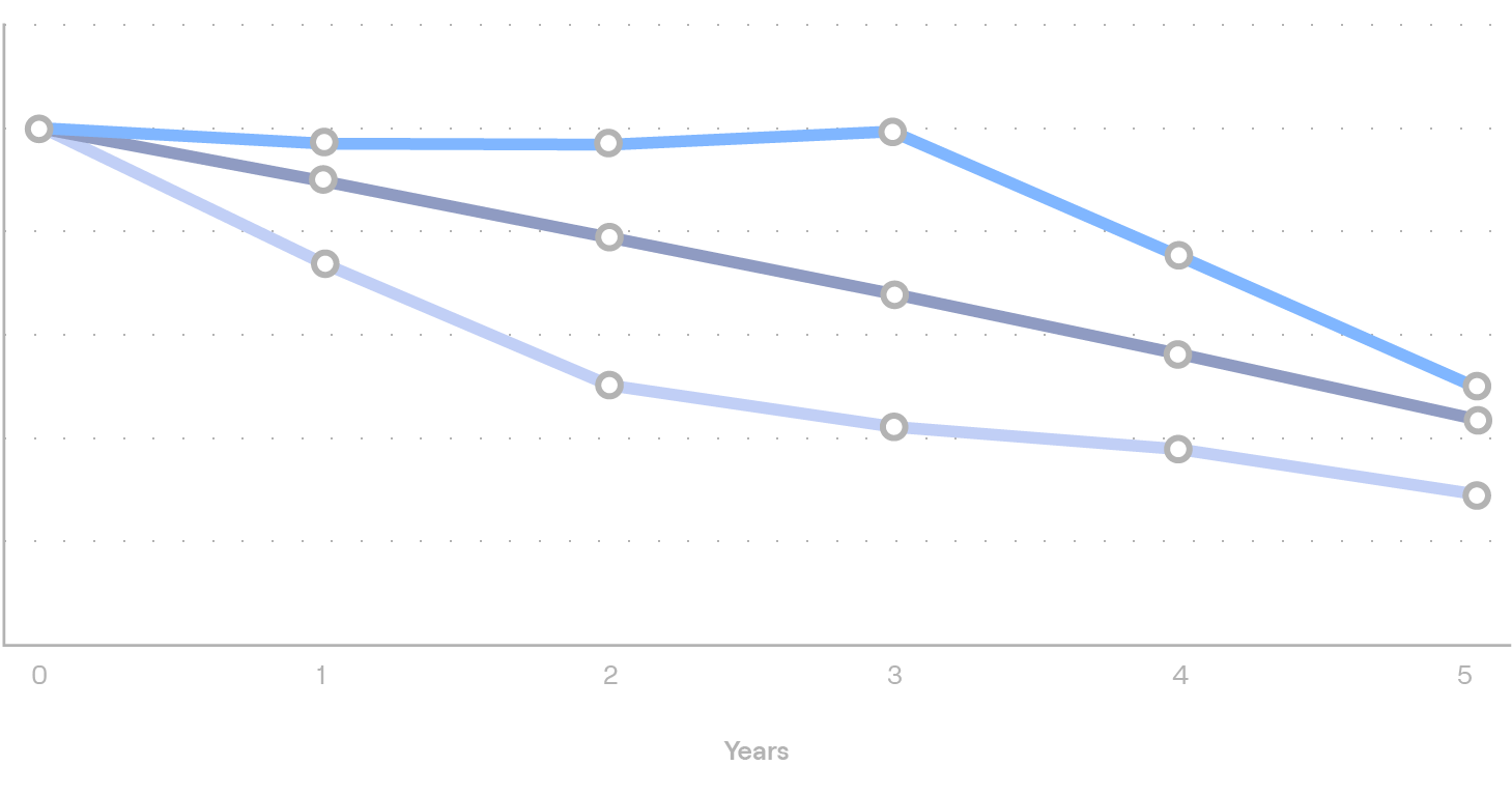 Sequence of returns graph