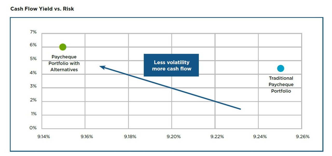 The Quest to Generate 6% Yield – Dynamic