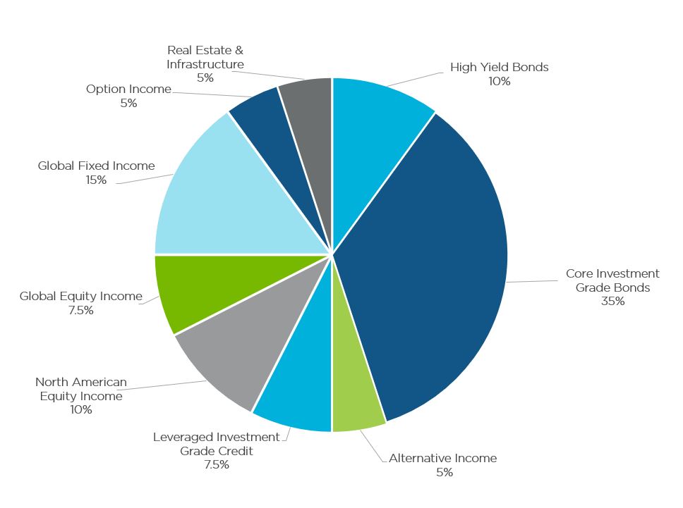 Pie chart of a sample Paycheque Portfolio™ constructed of 35% Core Investment Grade Bonds, 15% Global Fixed Income, 10% High Yield Bonds, 10% North American Equity Income, 7.5% Leveraged Investment Grade Credit, 7.5% Global Equity Income, 5% Real Estate & Infrastructure, 5% Option Income, and 5% Alternative Income.