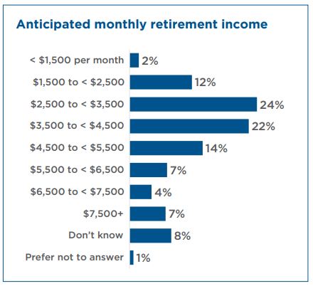 Bar chart listing expected incomes in retirement. 2% expect less than $1500, 12% expect between $1500 and $2500, 24% expect $2500 to $3500, 22% expect $3500 to $4500, 14% expect $4500 to $5500, 7% expect $5500 to $6500, 4% expect $6500 to $7500, 7% expect more than $7500, 8% don't know and 1% preferred not to answer