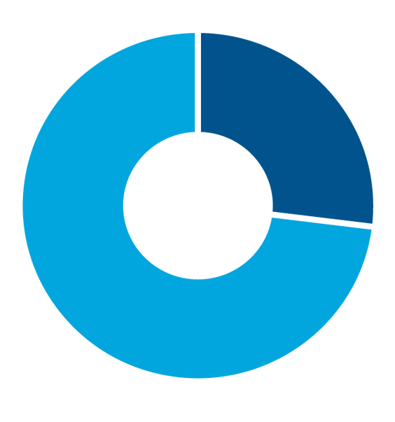 26.76% of the amount is kept, while the rest is taxable.