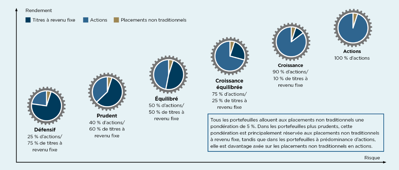 Graphique illustrant le profil risque-rendement et la composition de l’actif du Portefeuille défensif DynamiqueUltra, du Portefeuille Catégorie prudente DynamiqueUltra, du Portefeuille équilibré DynamiqueUltra, du Portefeuille Croissance équilibrée DynamiqueUltra, du Portefeuille Croissance DynamiqueUltra et du Portefeuille Actions DynamiqueUltra. Ces portefeuilles couvrent un spectre allant d’un faible risque pour un faible potentiel de croissance (soit le portefeuille ayant la plus grande proportion de titres à revenu fixe et la plus faible proportion d’actions) à un risque élevé pour un potentiel de croissance élevé (soit le portefeuille ayant la plus faible proportion de titres à revenu fixe et la plus grande proportion d’actions).