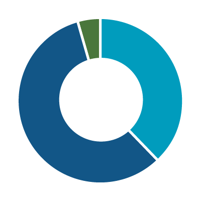 40% Equities, 60% Fixed Income