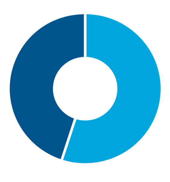 47.74% of the amount is taxable, the rest is kept.