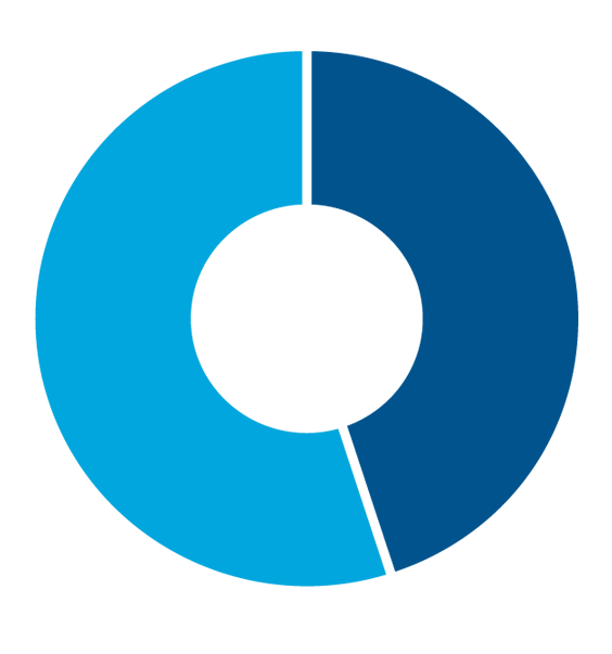 39.34% of the amount is kept, while the rest is paid in taxes.