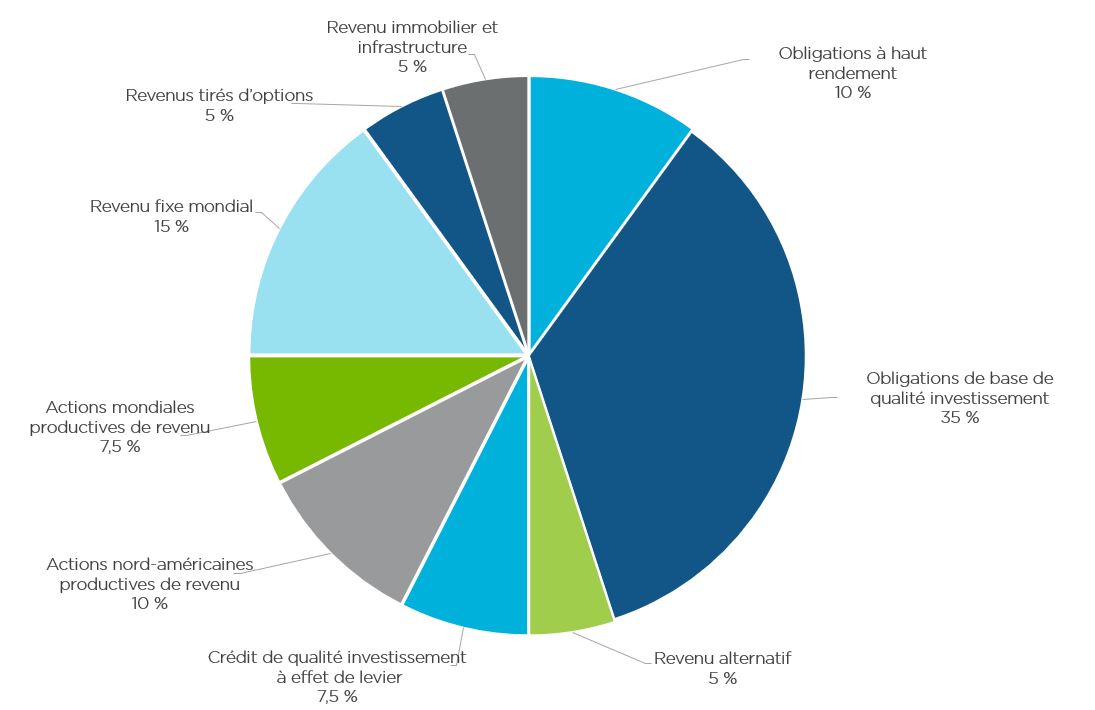 Graphique du portefeuille à revenu composé de 35 % Obligations de base de qualité investissement, 15 % Revenu fixe mondial, 10 % Obligations à haut rendement, 10 % Actions mondiales productives de revenu, 7,5 % Crédit de qualité investissement à effet de levier, 7,5 % Actions mondiales productives de revenu, 5 % Revenu immobilier et infrastructure, 5 % Revenus tirés d'options et 5 % Revenu alternatif.