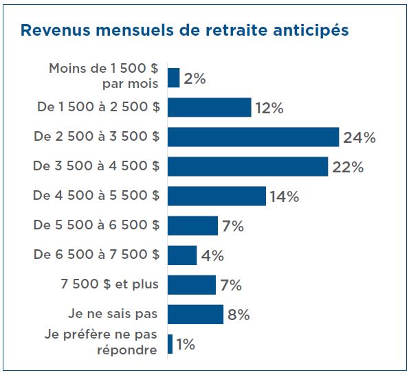 Graphique qui montre les revenus mensuels de ràraite anticipés. 2 % anticipe moins de 1 500 $ par mois, 12 % anticipe de 1 500 $ à 2 500 $, 24 % anticipe 2 500 $ to 3 500 $, 22 % anticipe de 3 500 $ à 4 500 $, 14 % anticipe de 4 500 $ à 5 500 $, 7 % anticipe de 5 500 $ à 6 500 $, 4 % anticipe de 6 500 $ à 7 500 $, 7 % anticipe 7 500 $ et plu, 8 % a dit 'Je ne sais pas' et 1 % a dit 'Je préfère ne pas répondre'